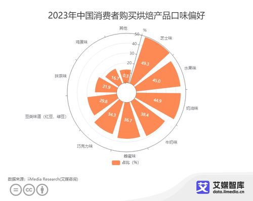中国烘焙行业消费者洞察 芝士味产品偏好度达49.3%的启示