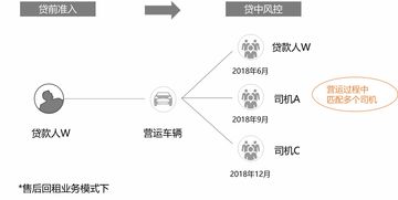 大数据风控下，征信白户或“毛坯”客户能否顺利办理车贷？ 解读贷前、贷中、贷后机制及软件开发启示